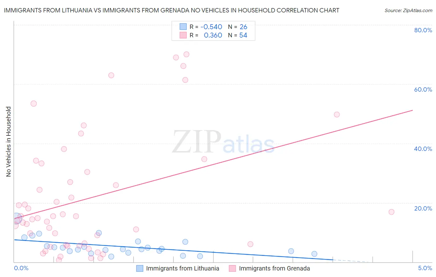 Immigrants from Lithuania vs Immigrants from Grenada No Vehicles in Household