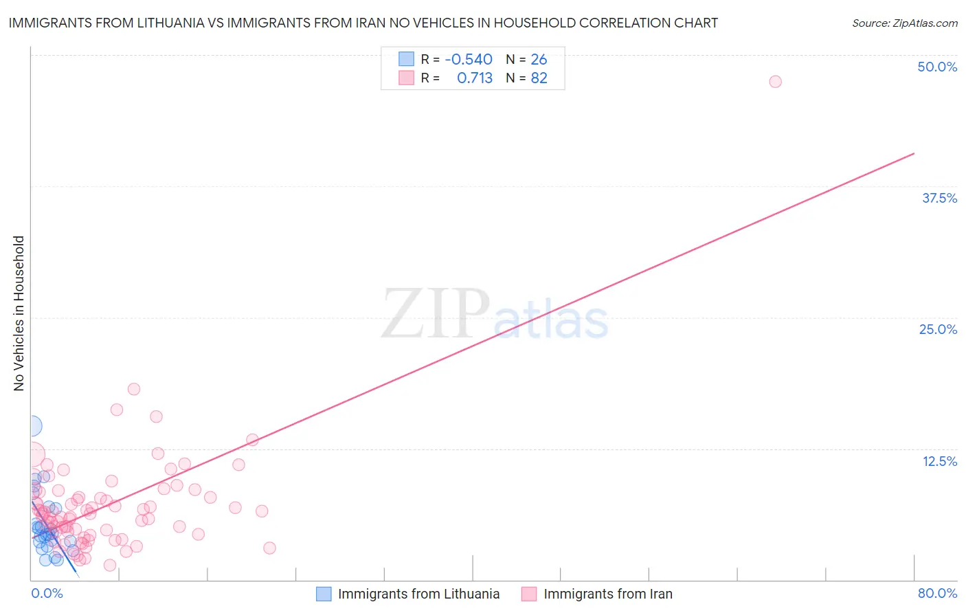 Immigrants from Lithuania vs Immigrants from Iran No Vehicles in Household