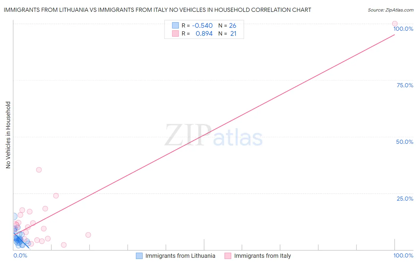 Immigrants from Lithuania vs Immigrants from Italy No Vehicles in Household