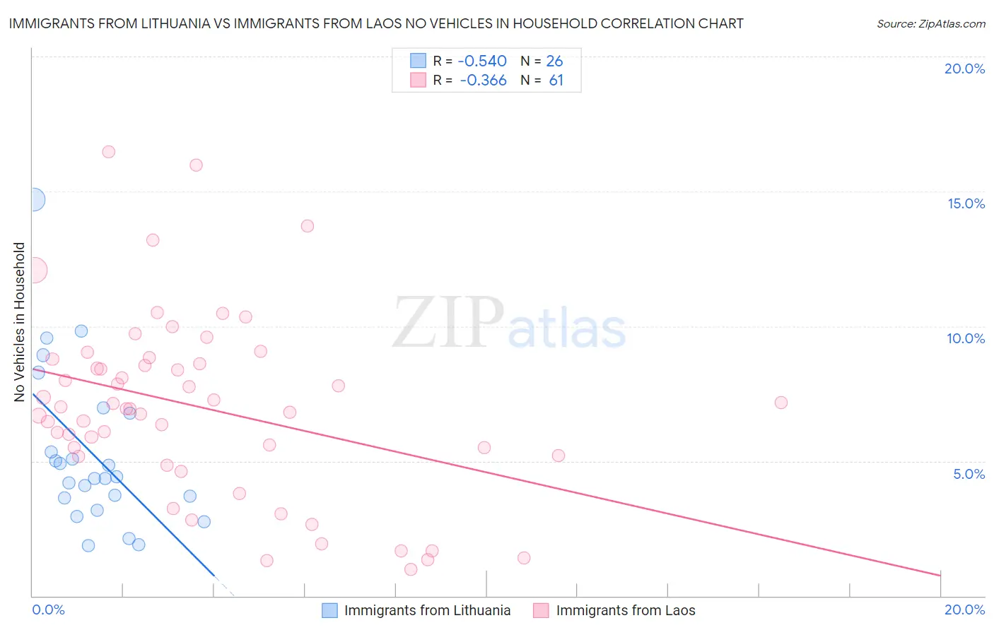 Immigrants from Lithuania vs Immigrants from Laos No Vehicles in Household