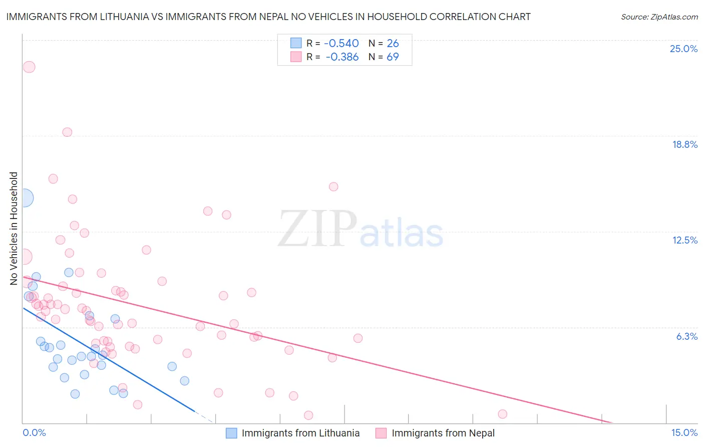 Immigrants from Lithuania vs Immigrants from Nepal No Vehicles in Household