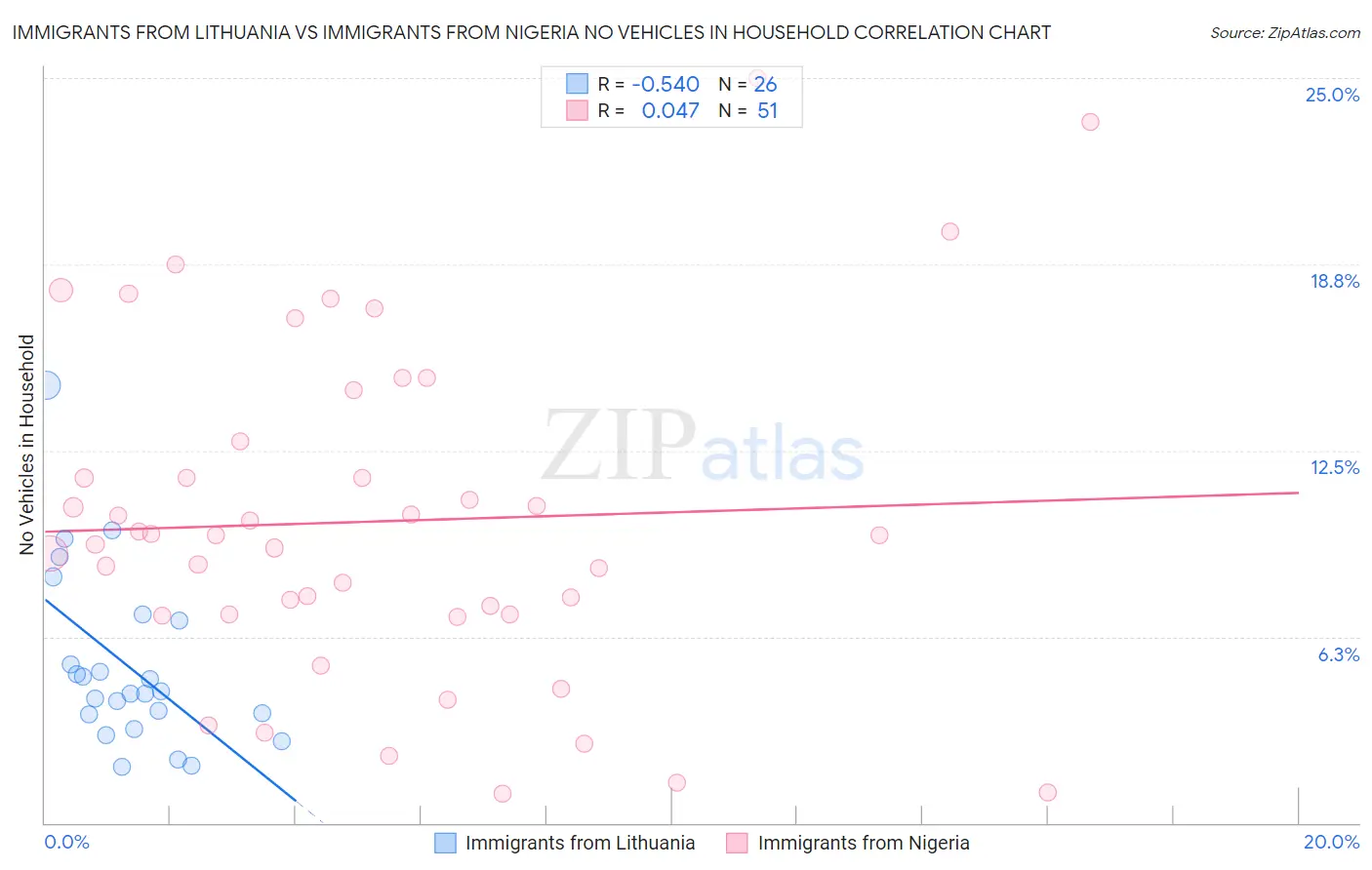 Immigrants from Lithuania vs Immigrants from Nigeria No Vehicles in Household