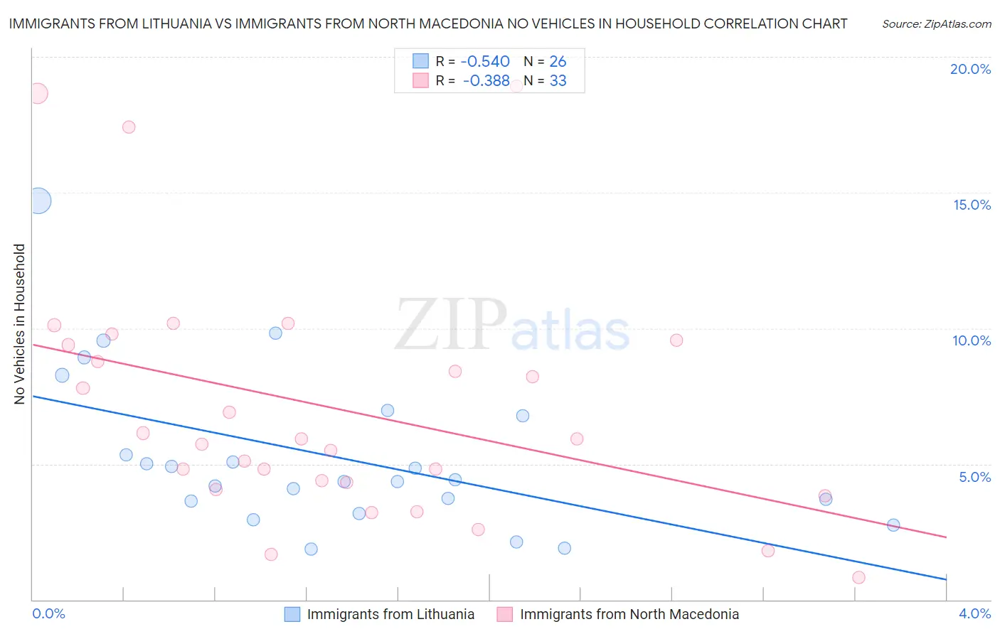 Immigrants from Lithuania vs Immigrants from North Macedonia No Vehicles in Household
