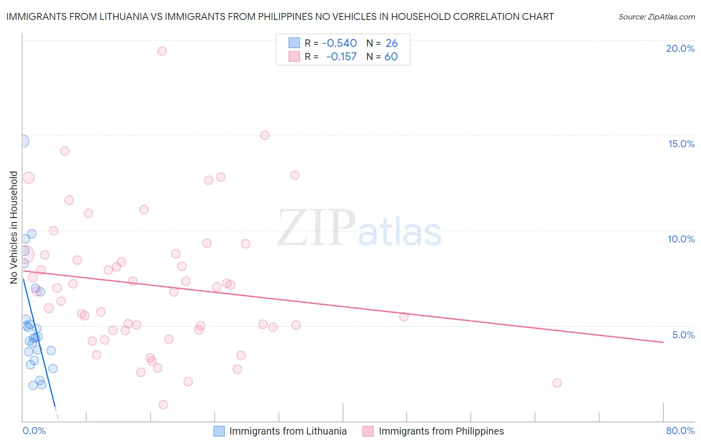 Immigrants from Lithuania vs Immigrants from Philippines No Vehicles in Household