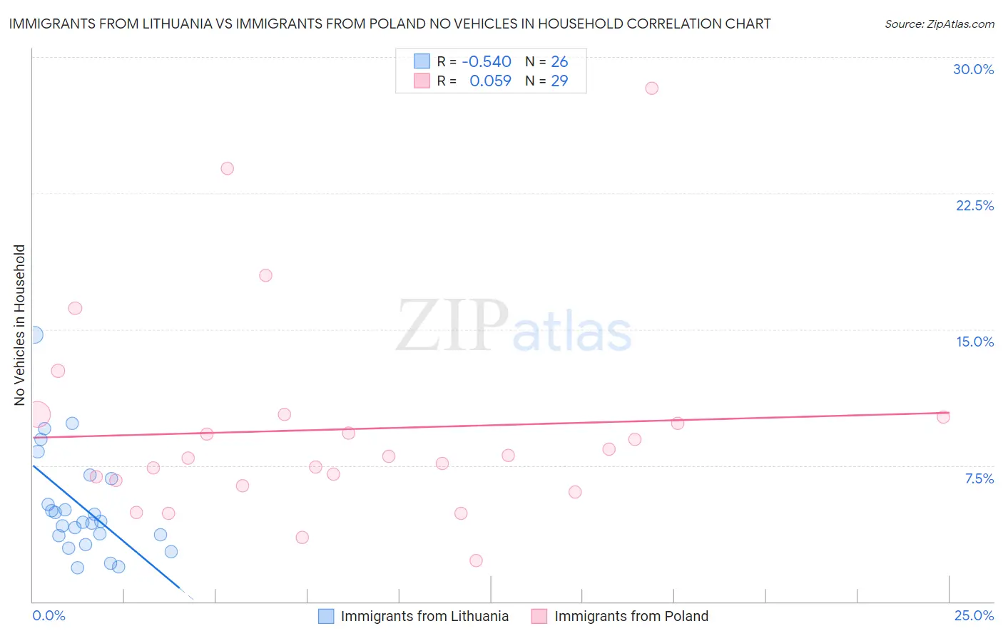 Immigrants from Lithuania vs Immigrants from Poland No Vehicles in Household