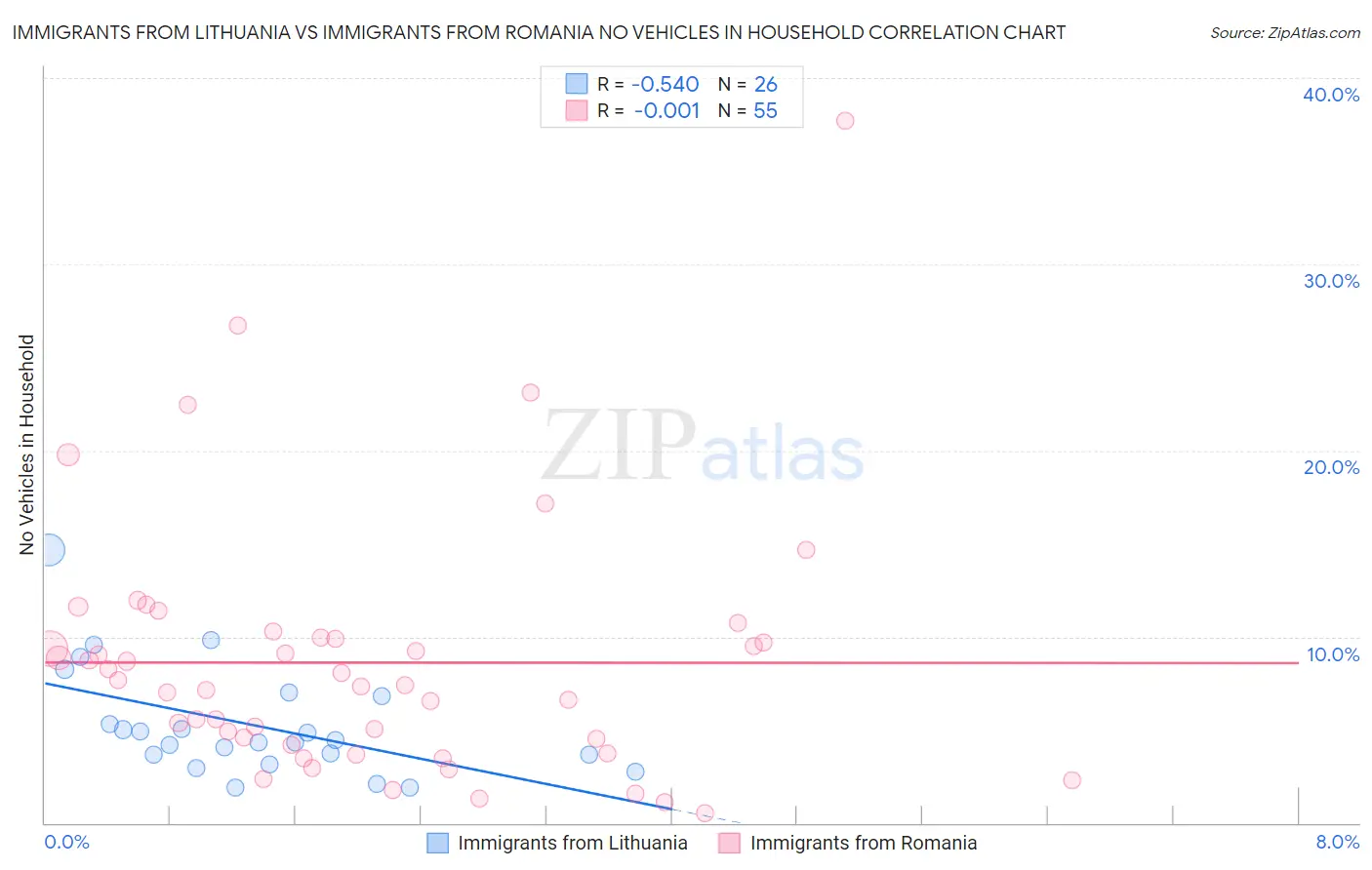 Immigrants from Lithuania vs Immigrants from Romania No Vehicles in Household