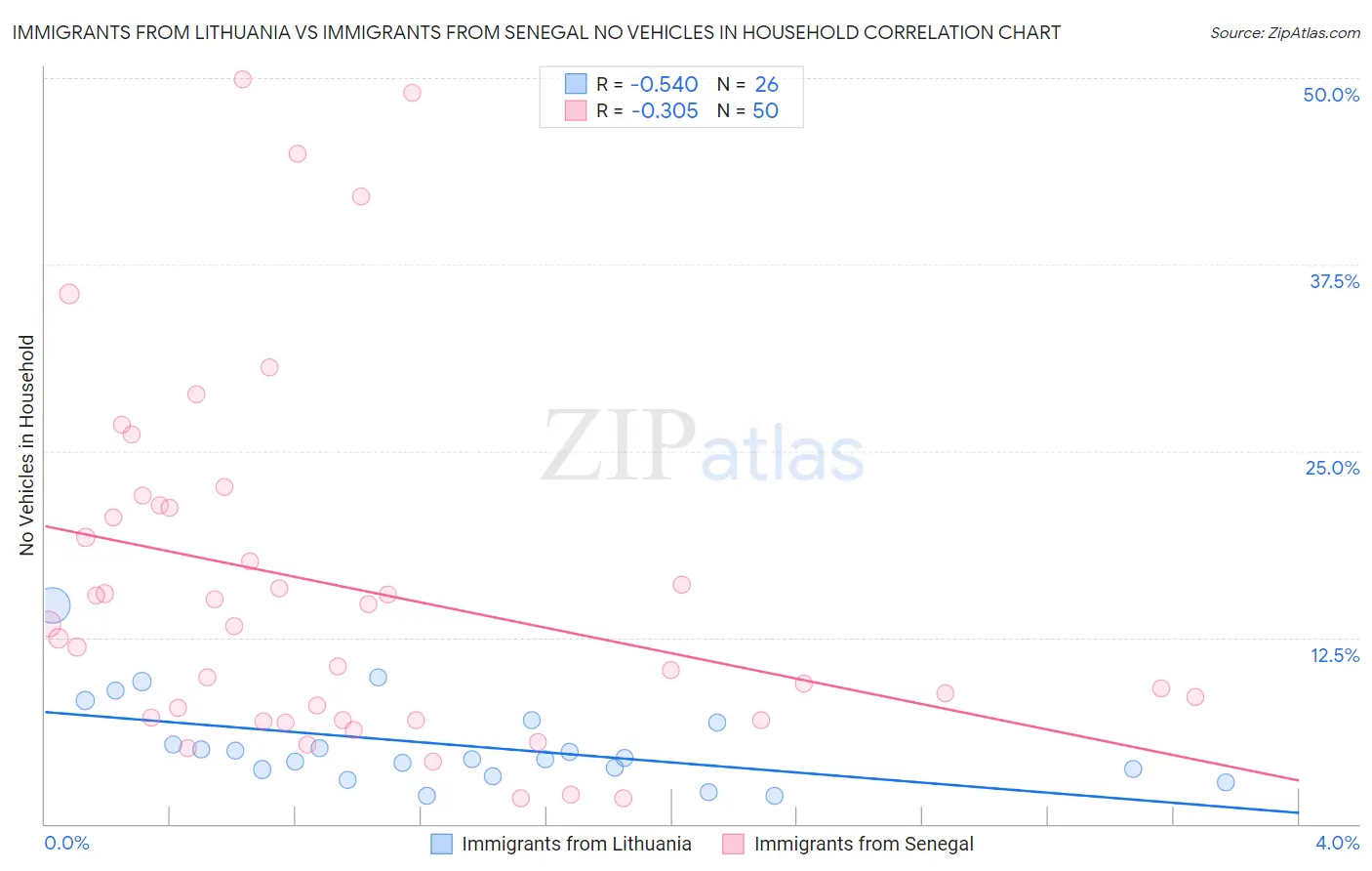 Immigrants from Lithuania vs Immigrants from Senegal No Vehicles in Household