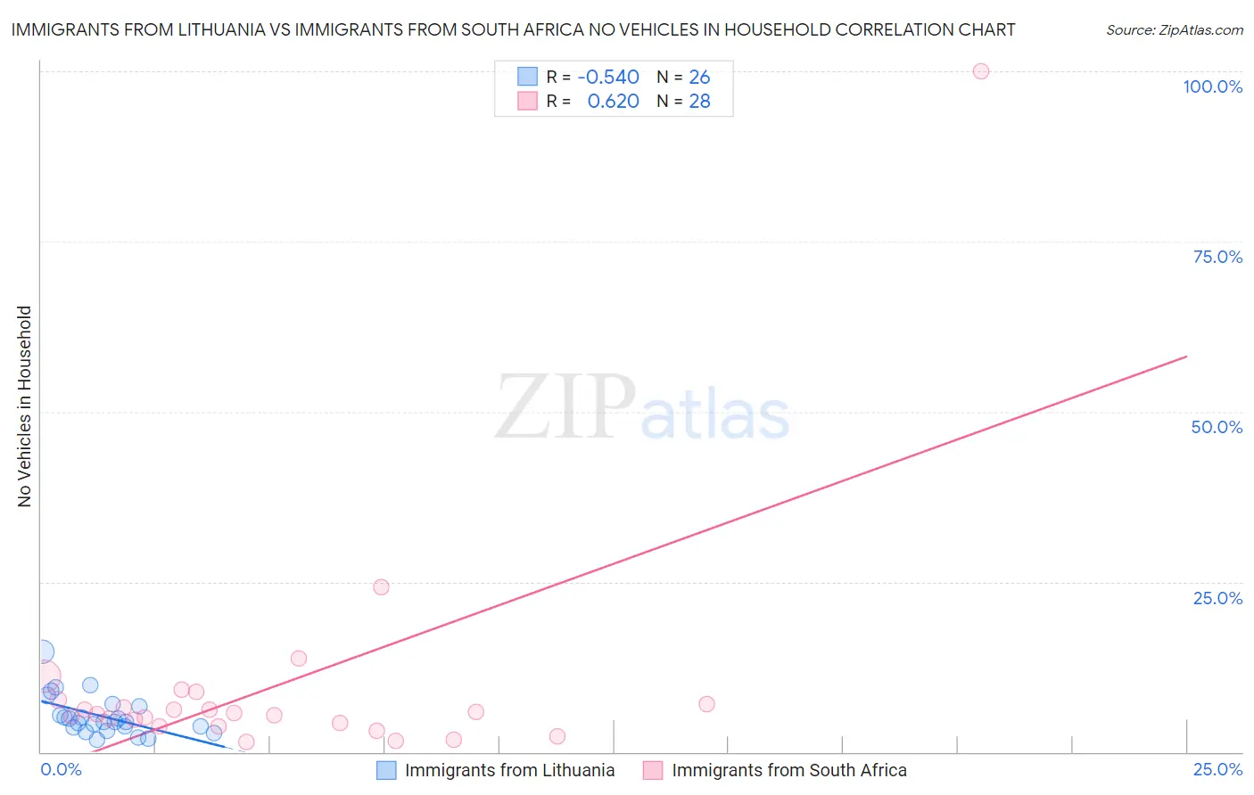 Immigrants from Lithuania vs Immigrants from South Africa No Vehicles in Household