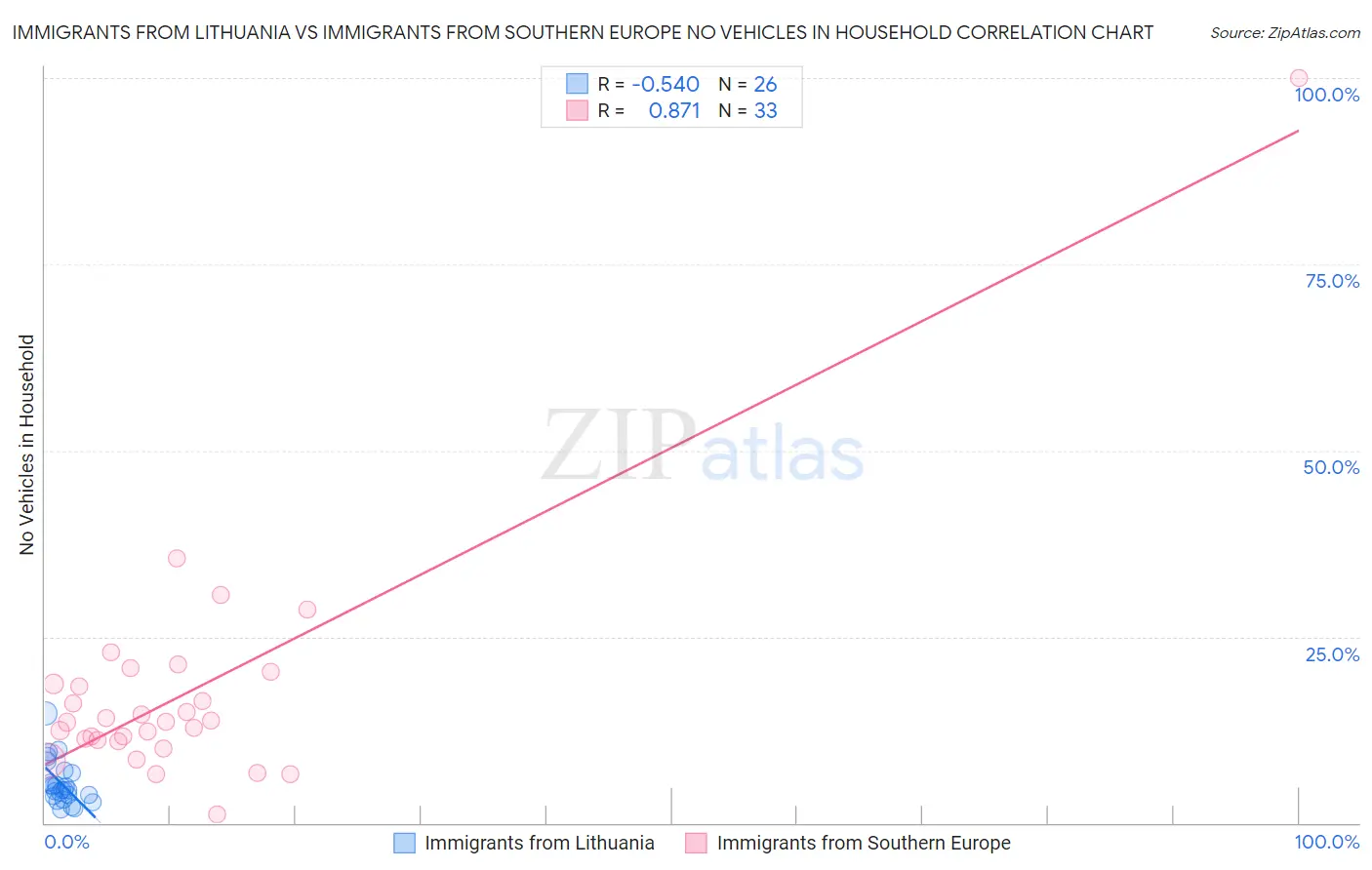 Immigrants from Lithuania vs Immigrants from Southern Europe No Vehicles in Household