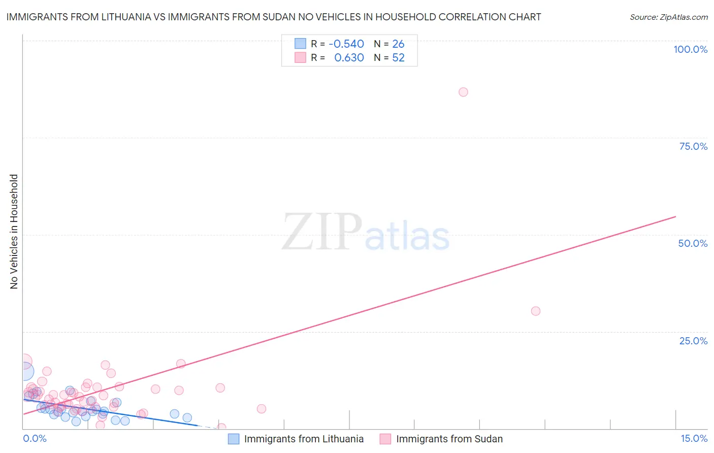 Immigrants from Lithuania vs Immigrants from Sudan No Vehicles in Household