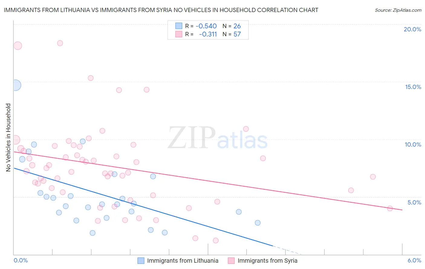 Immigrants from Lithuania vs Immigrants from Syria No Vehicles in Household