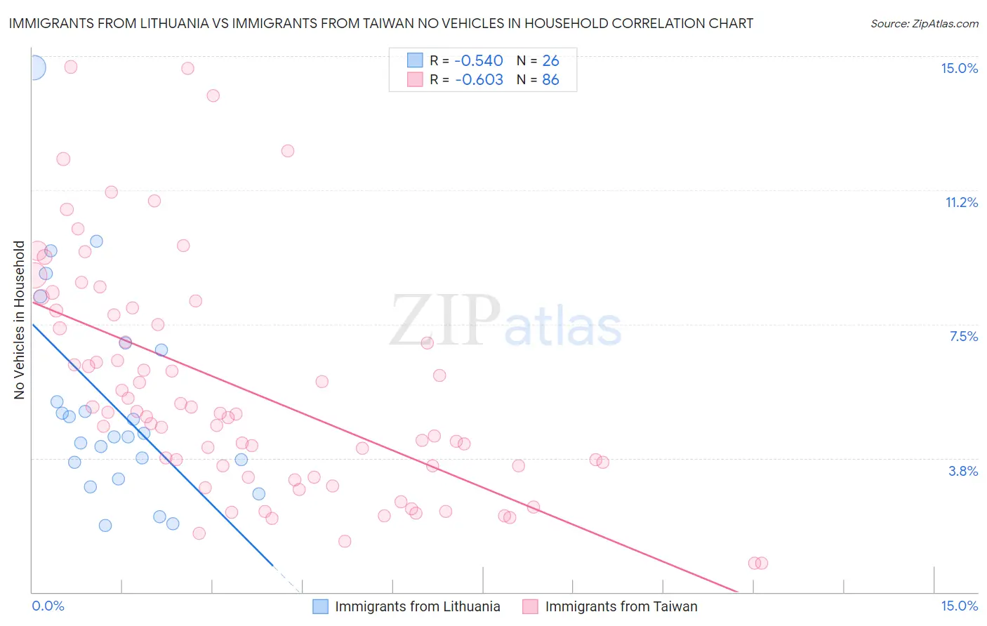 Immigrants from Lithuania vs Immigrants from Taiwan No Vehicles in Household