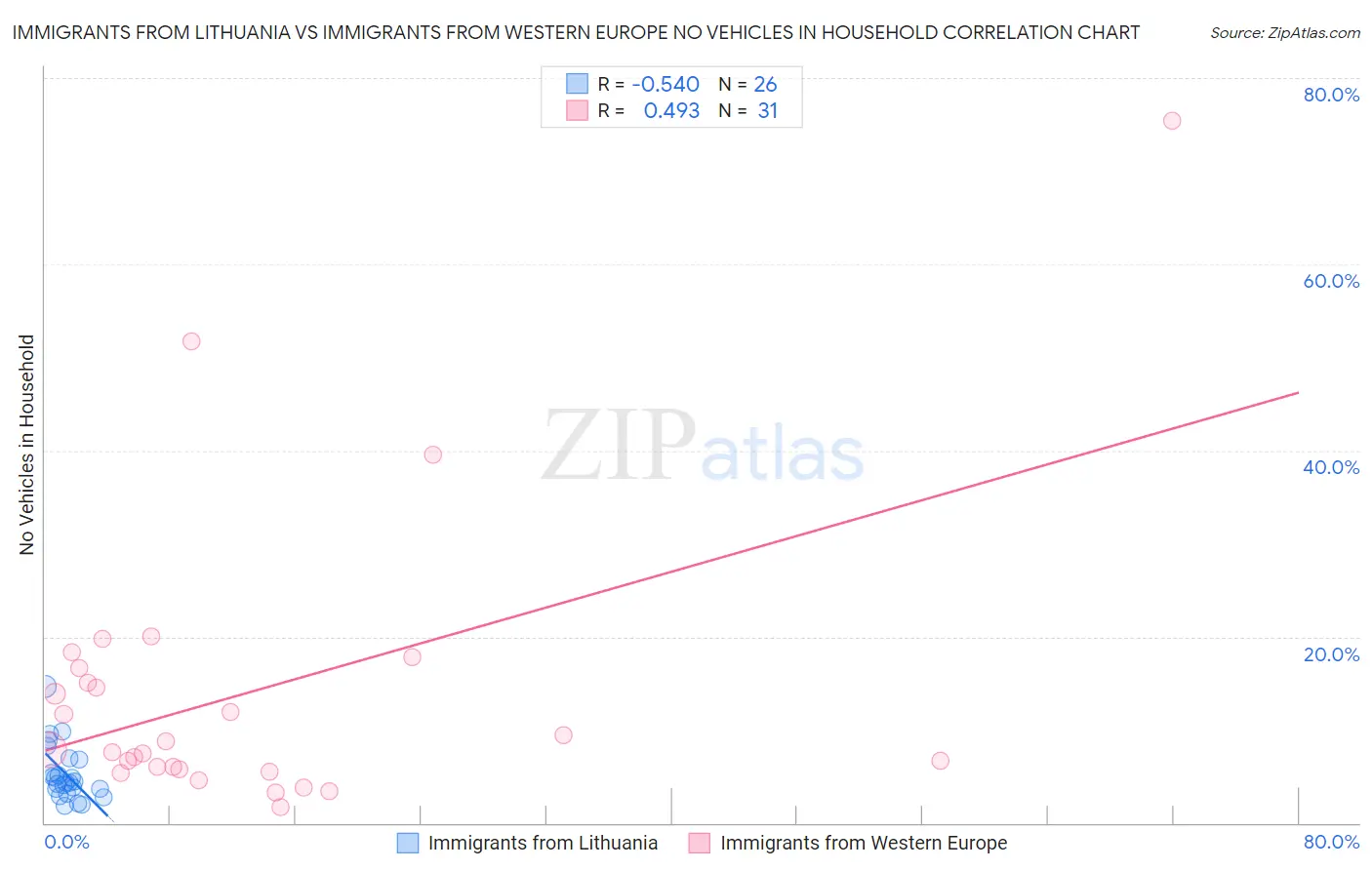 Immigrants from Lithuania vs Immigrants from Western Europe No Vehicles in Household