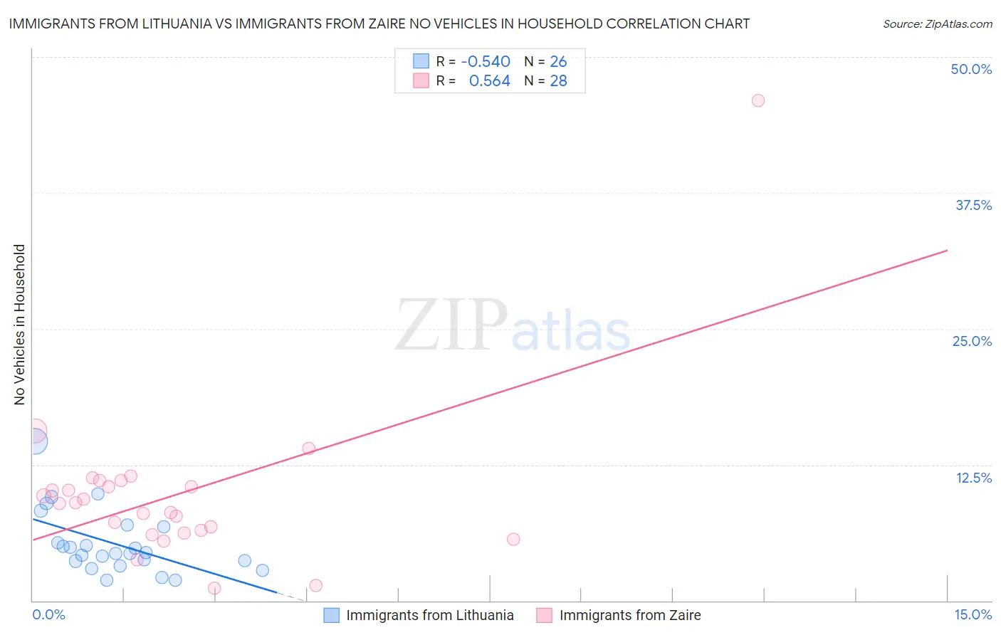 Immigrants from Lithuania vs Immigrants from Zaire No Vehicles in Household
