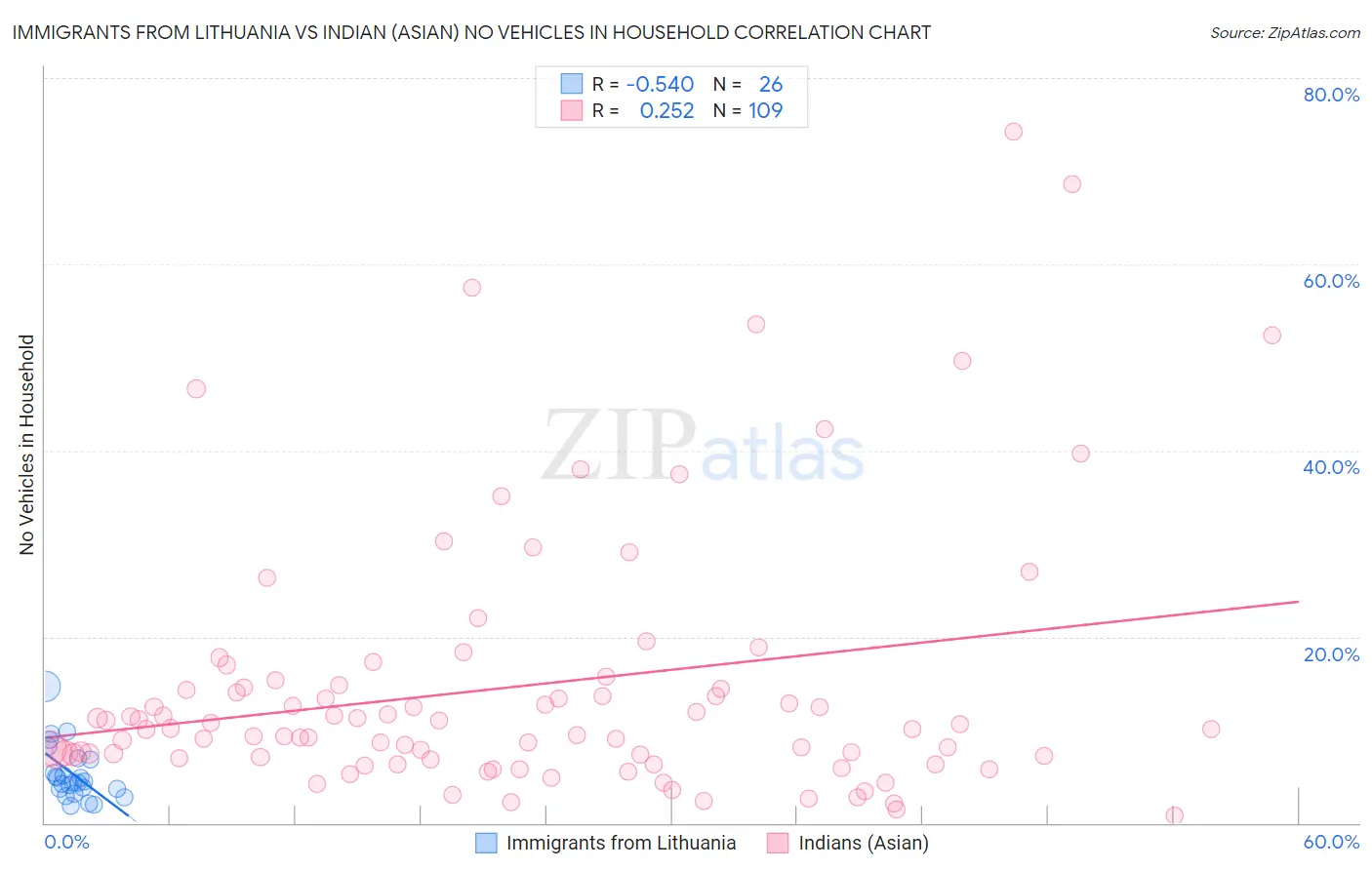 Immigrants from Lithuania vs Indian (Asian) No Vehicles in Household