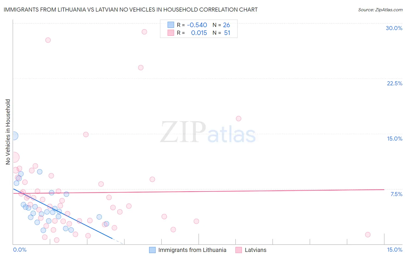 Immigrants from Lithuania vs Latvian No Vehicles in Household