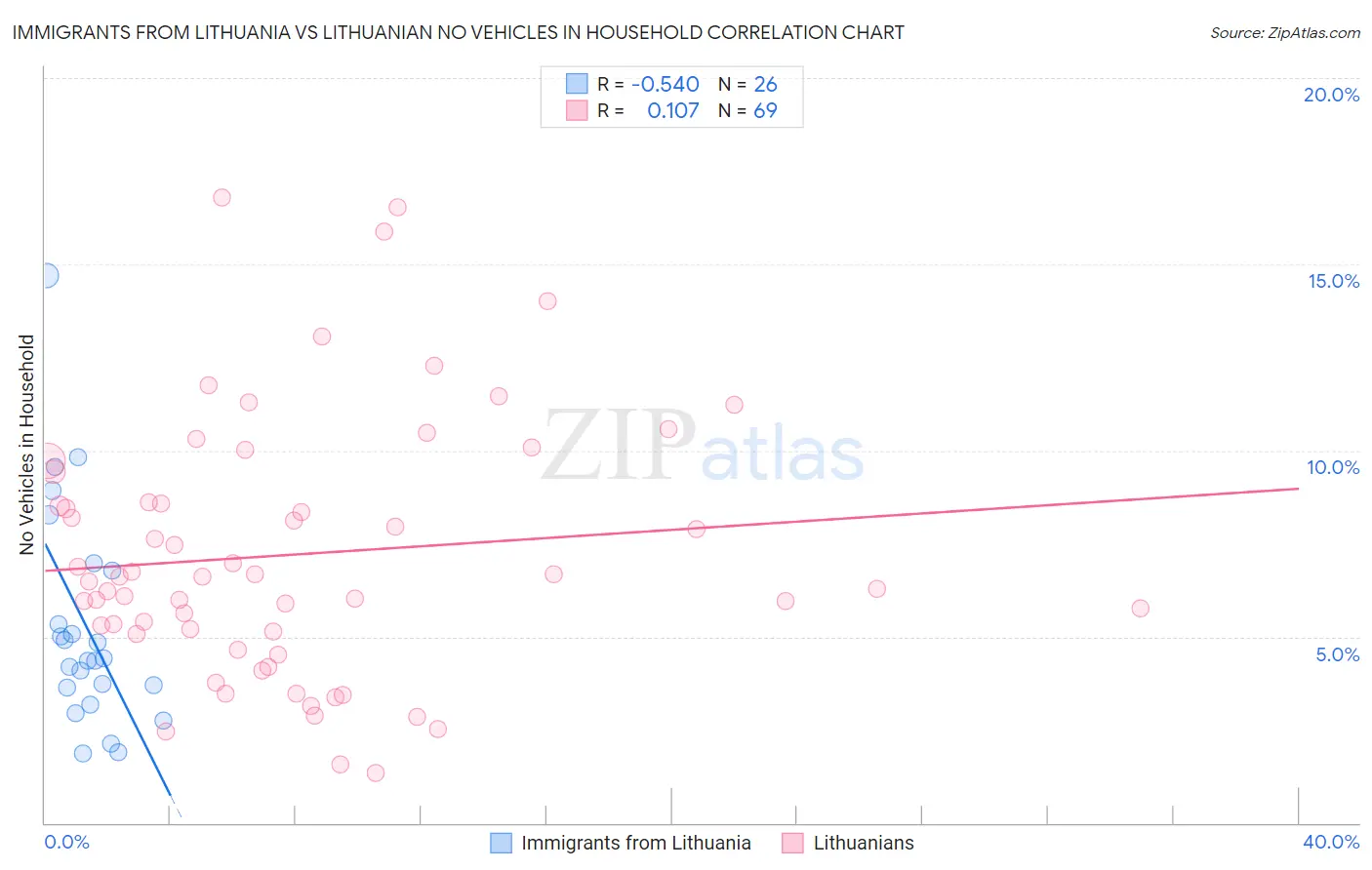 Immigrants from Lithuania vs Lithuanian No Vehicles in Household