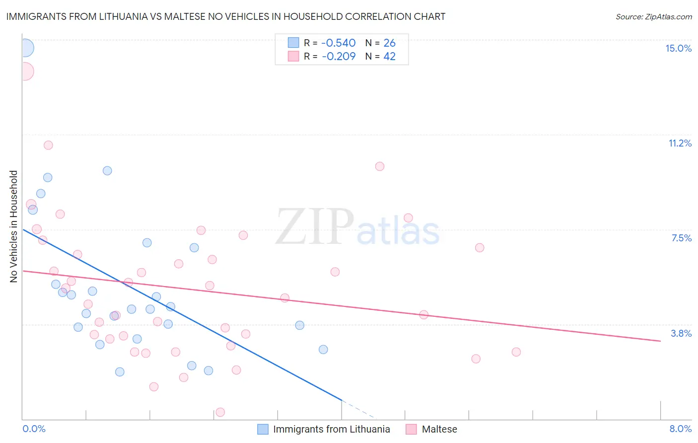 Immigrants from Lithuania vs Maltese No Vehicles in Household