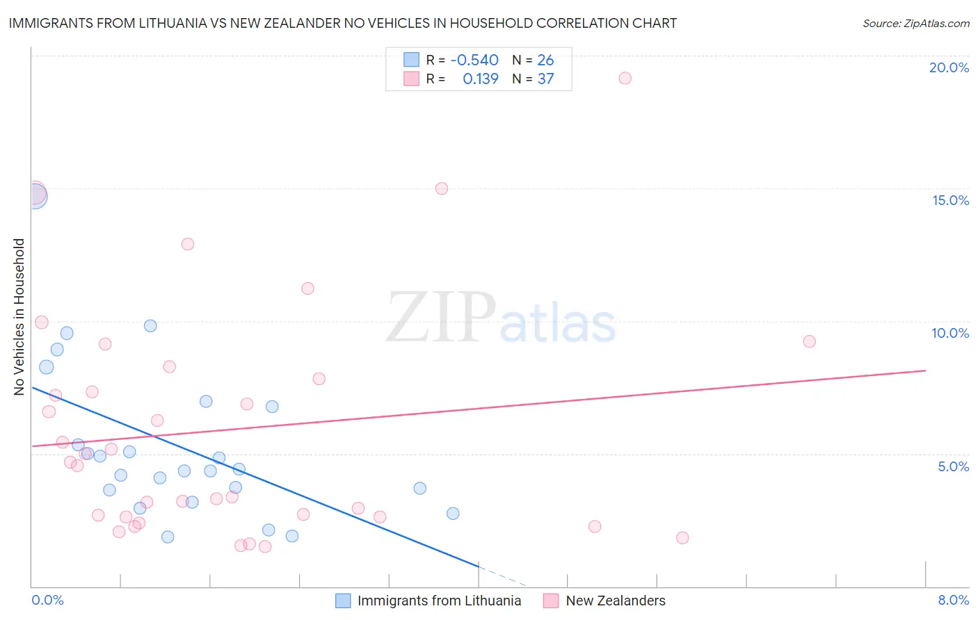 Immigrants from Lithuania vs New Zealander No Vehicles in Household