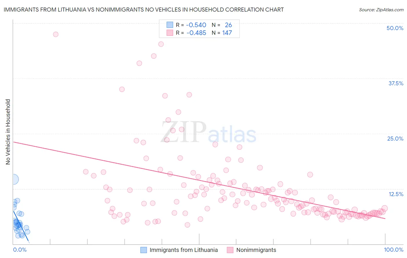 Immigrants from Lithuania vs Nonimmigrants No Vehicles in Household