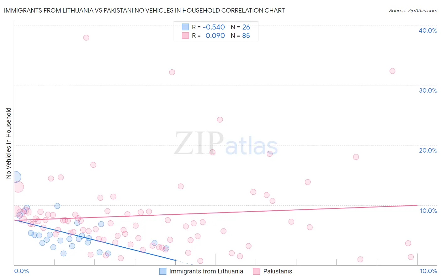 Immigrants from Lithuania vs Pakistani No Vehicles in Household