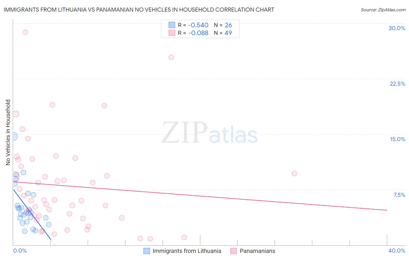 Immigrants from Lithuania vs Panamanian No Vehicles in Household
