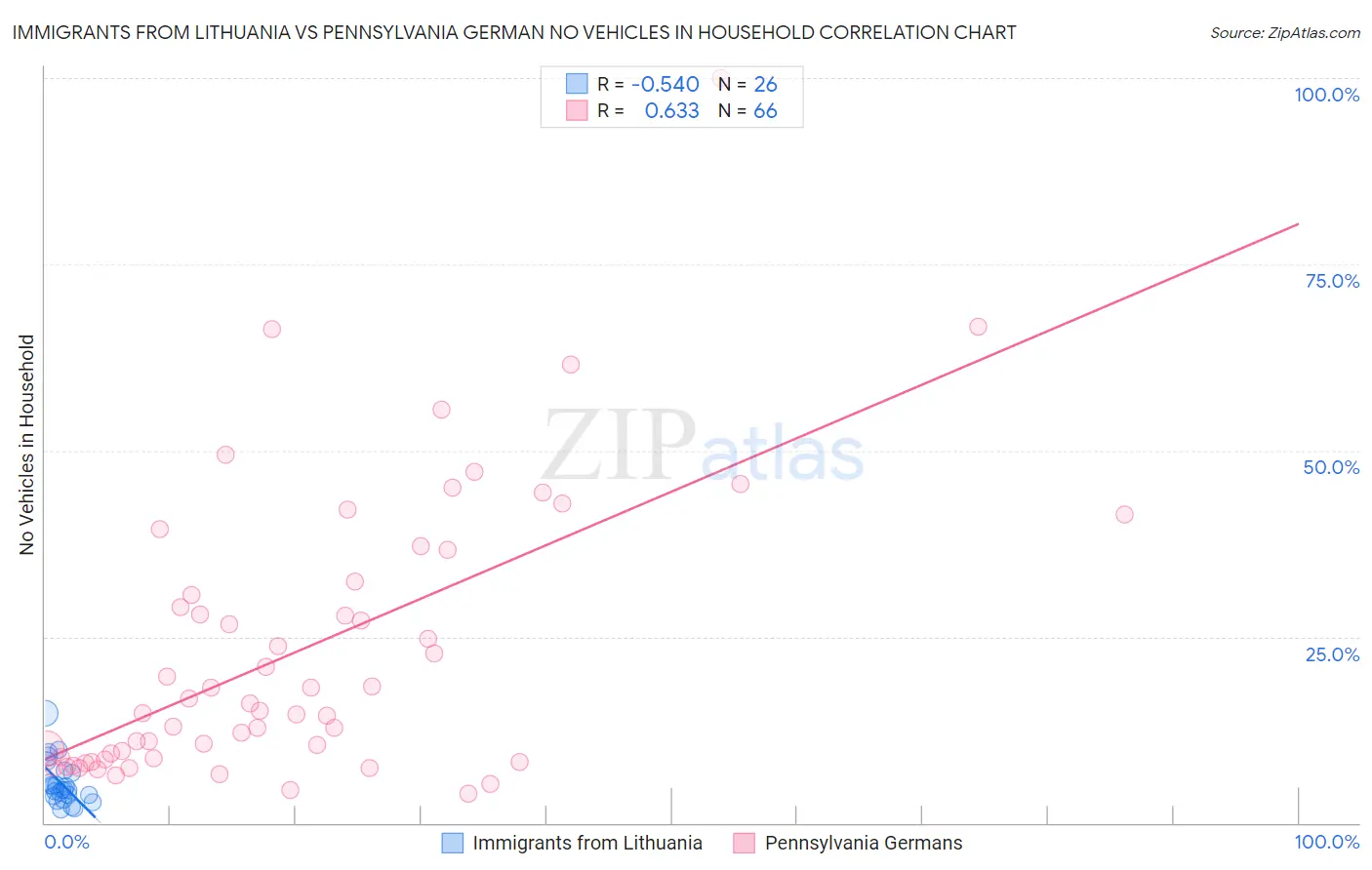 Immigrants from Lithuania vs Pennsylvania German No Vehicles in Household