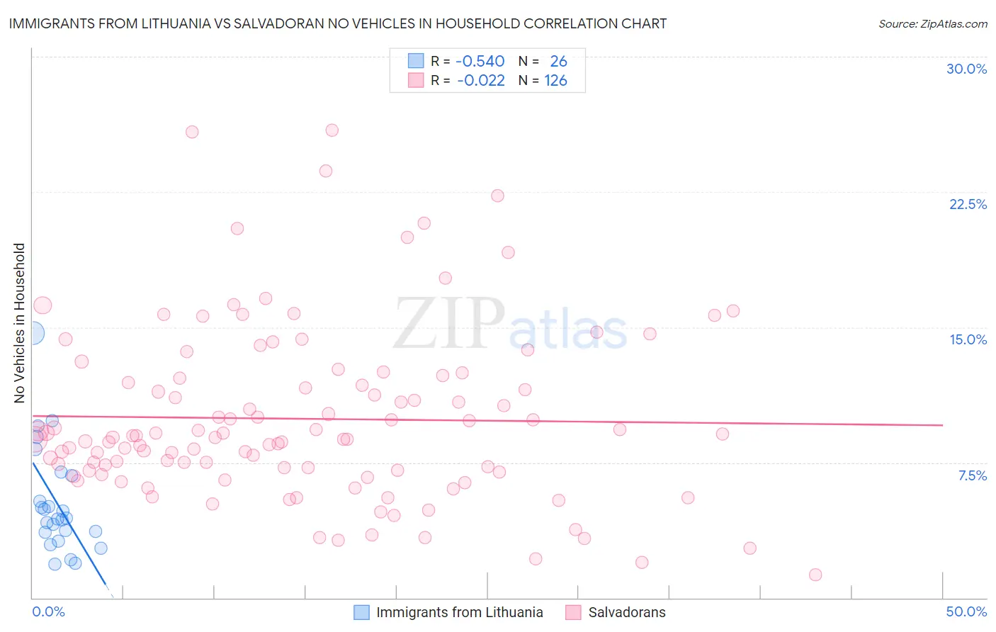 Immigrants from Lithuania vs Salvadoran No Vehicles in Household