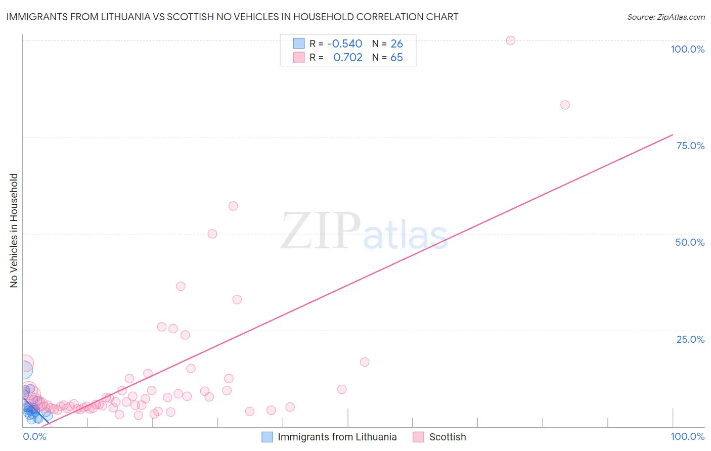 Immigrants from Lithuania vs Scottish No Vehicles in Household