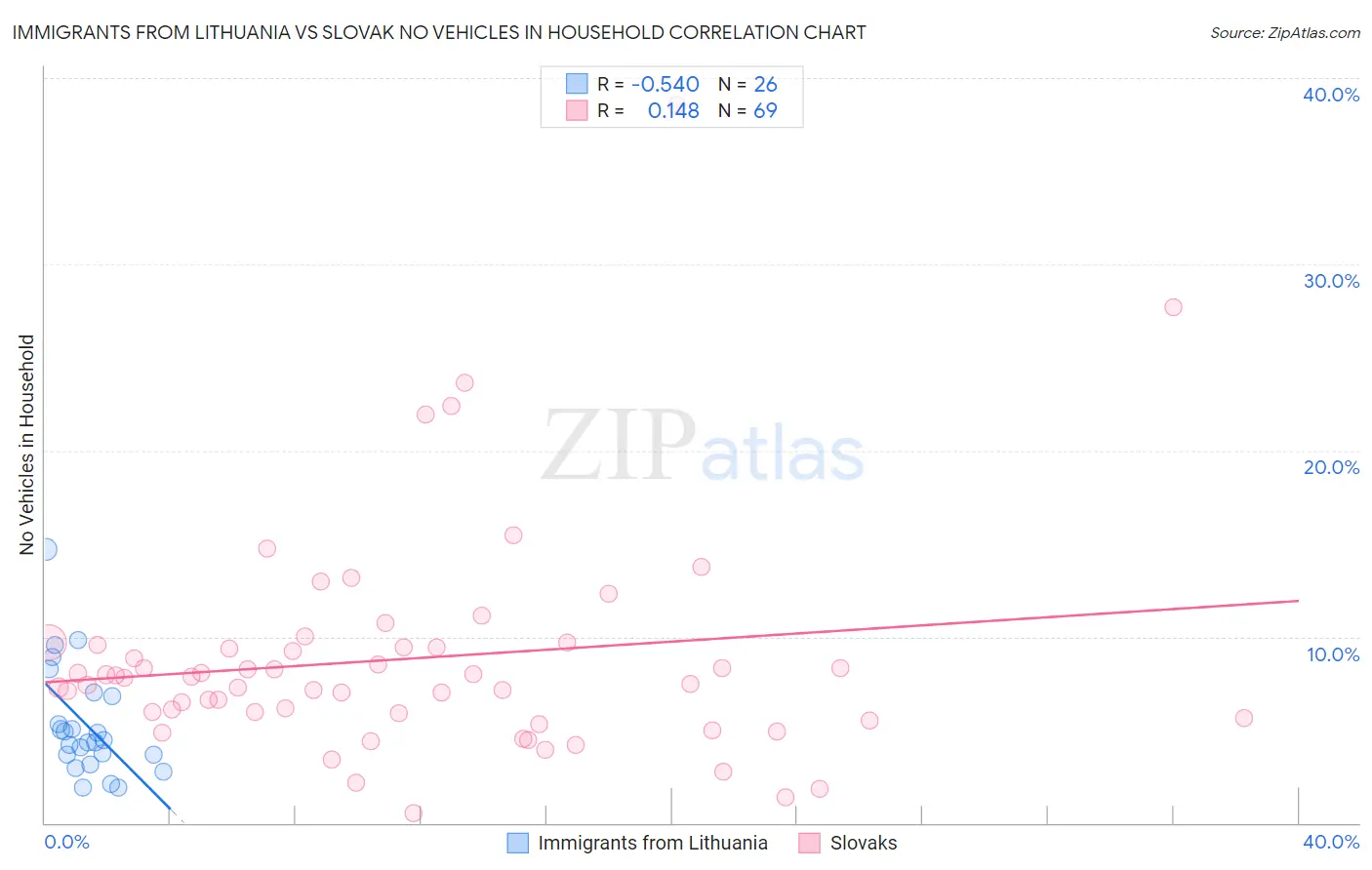 Immigrants from Lithuania vs Slovak No Vehicles in Household