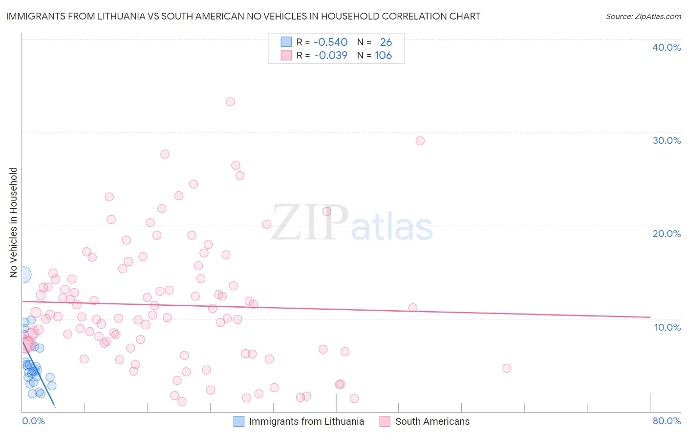 Immigrants from Lithuania vs South American No Vehicles in Household