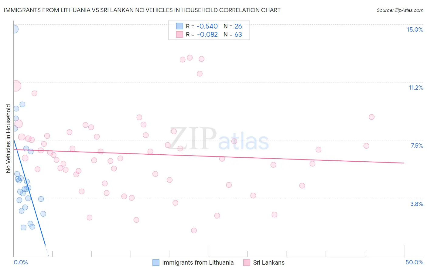 Immigrants from Lithuania vs Sri Lankan No Vehicles in Household