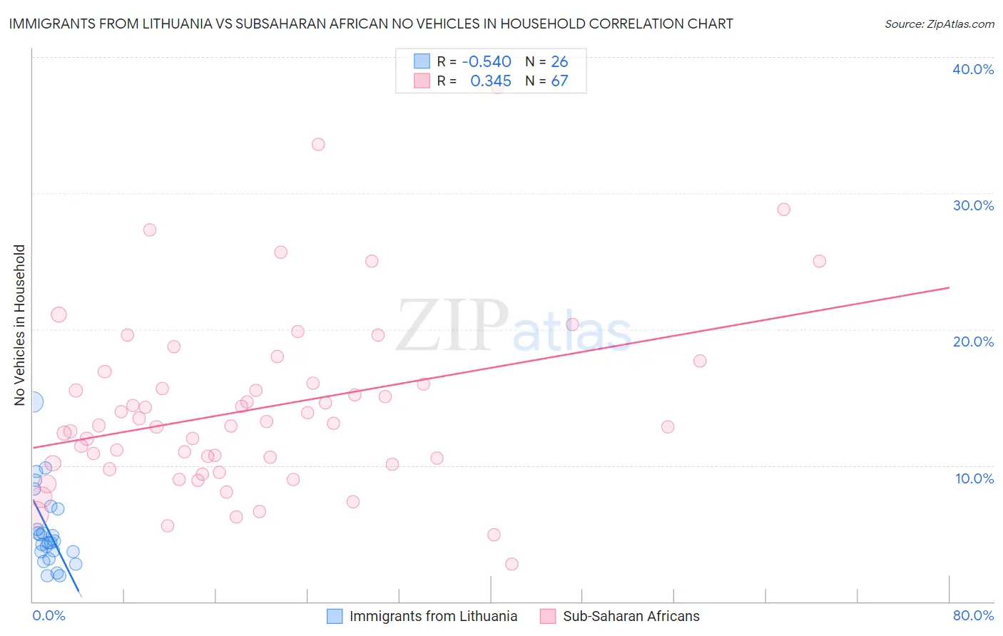 Immigrants from Lithuania vs Subsaharan African No Vehicles in Household