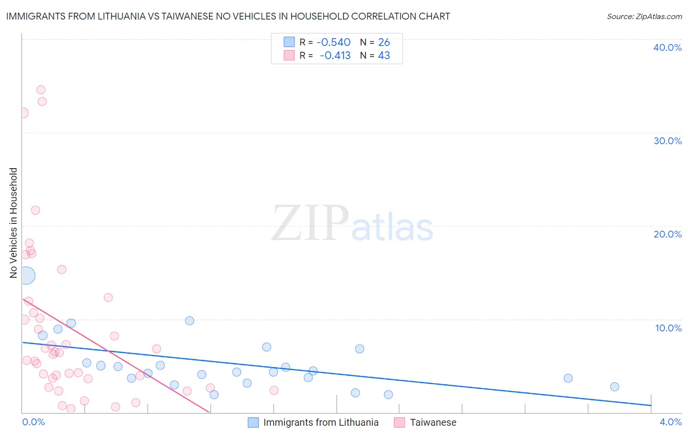 Immigrants from Lithuania vs Taiwanese No Vehicles in Household