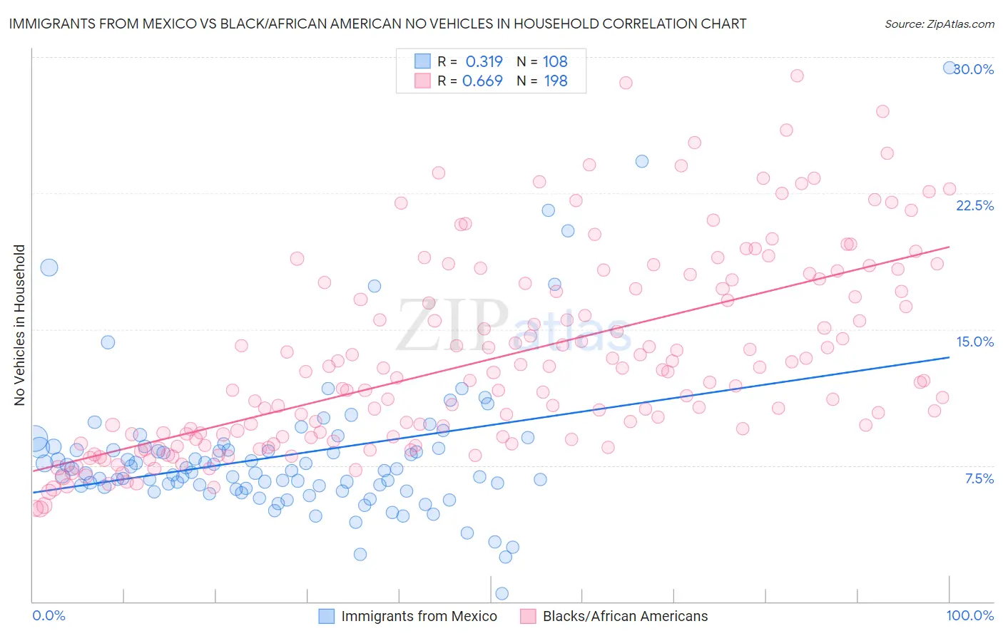 Immigrants from Mexico vs Black/African American No Vehicles in Household