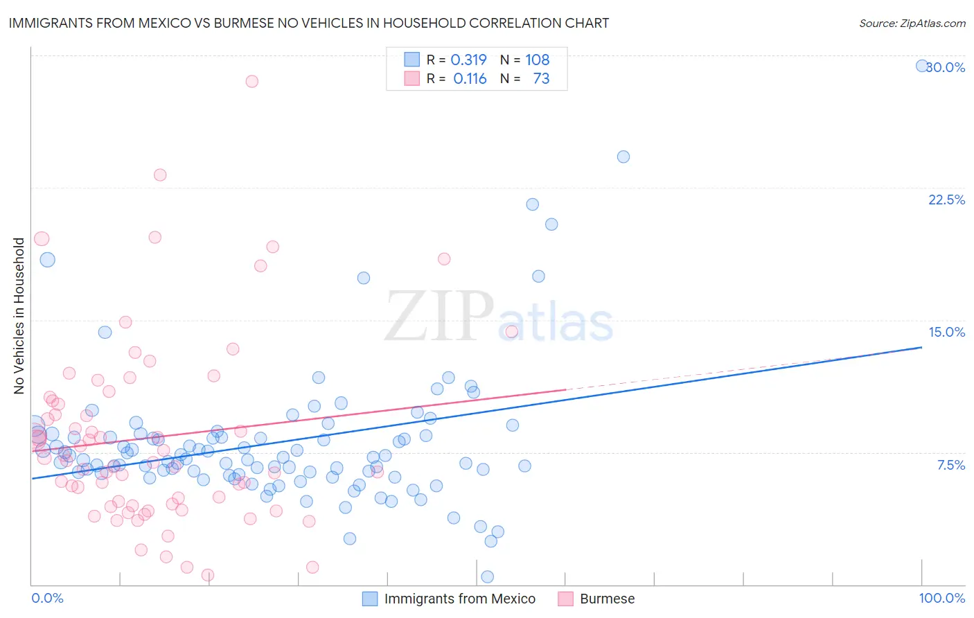 Immigrants from Mexico vs Burmese No Vehicles in Household