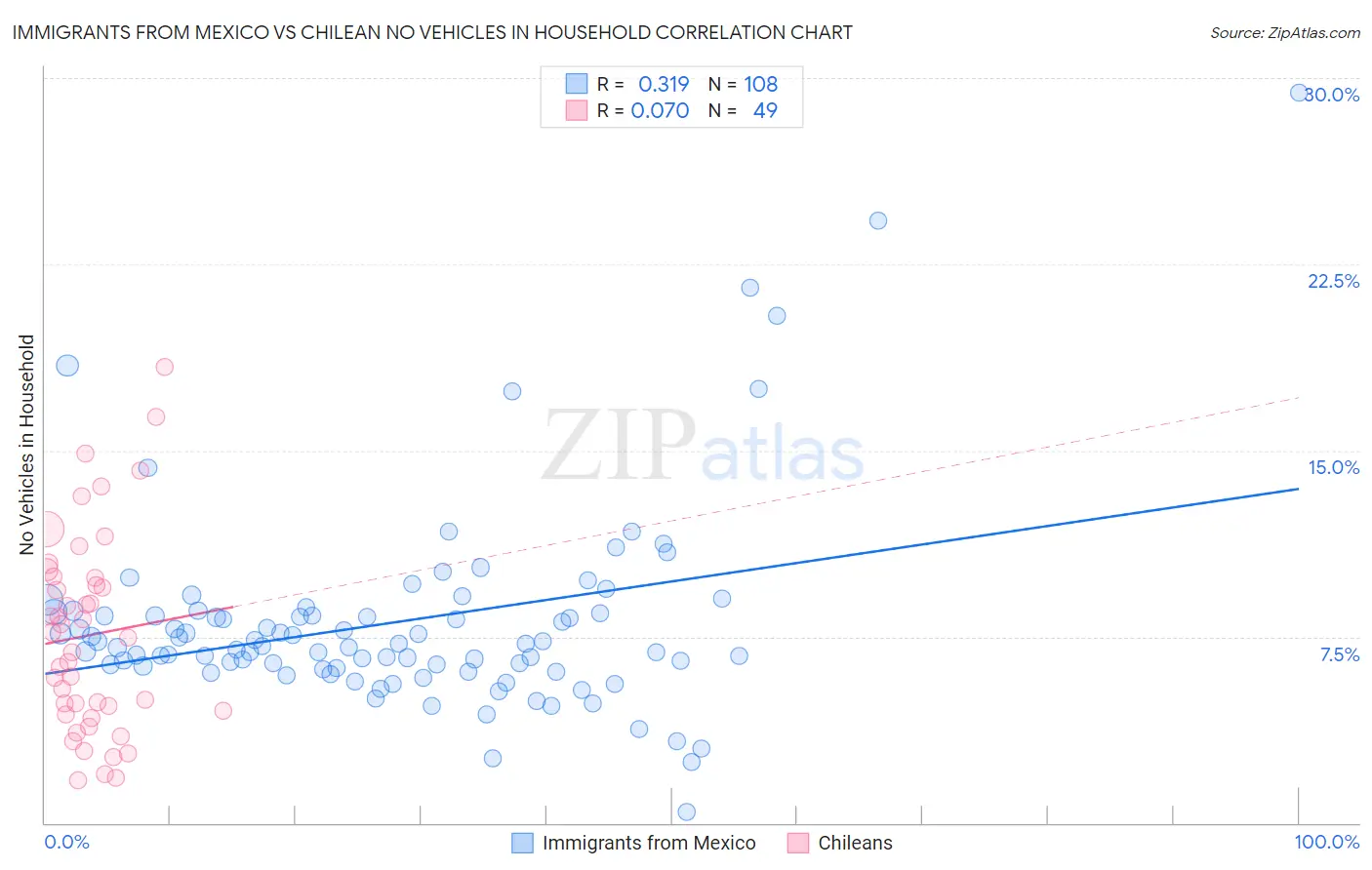 Immigrants from Mexico vs Chilean No Vehicles in Household