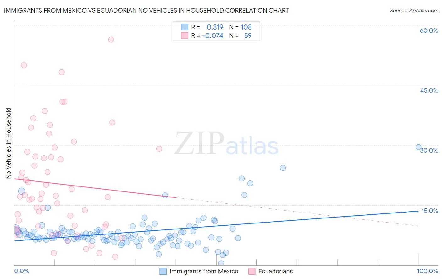 Immigrants from Mexico vs Ecuadorian No Vehicles in Household