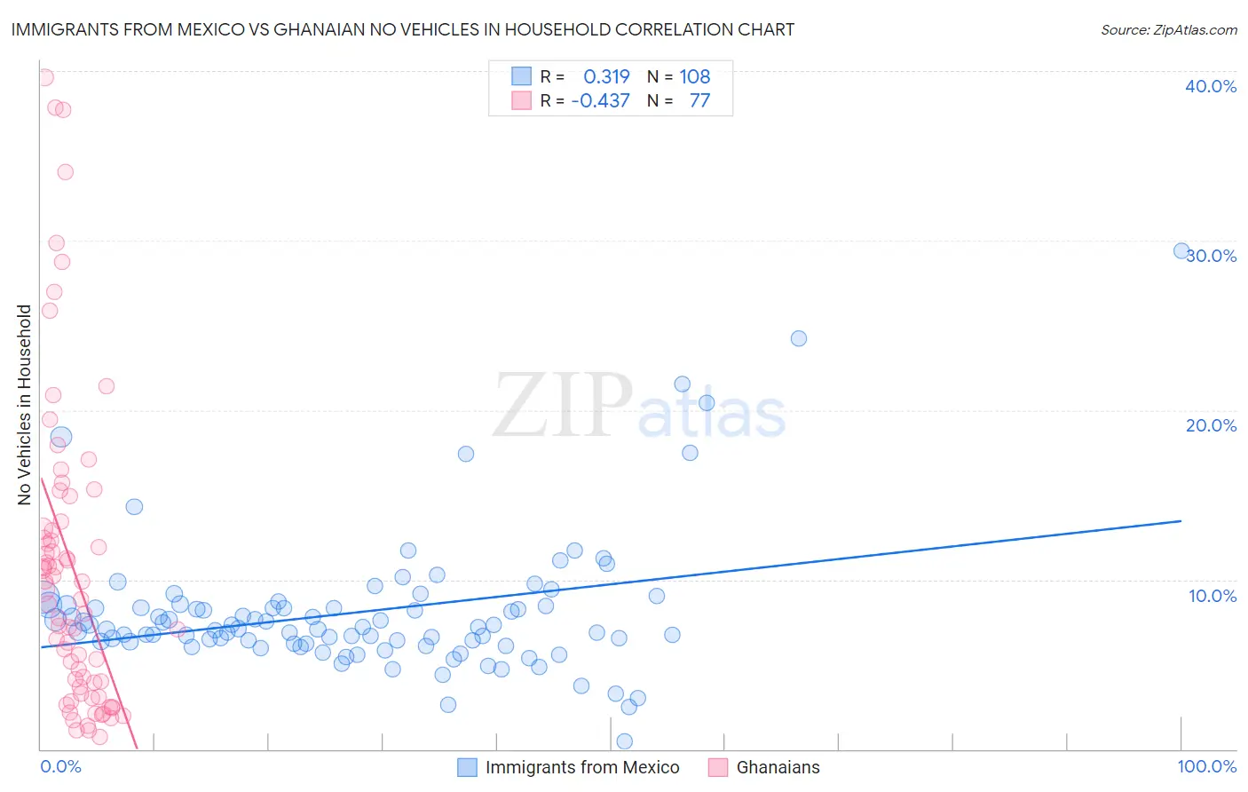 Immigrants from Mexico vs Ghanaian No Vehicles in Household