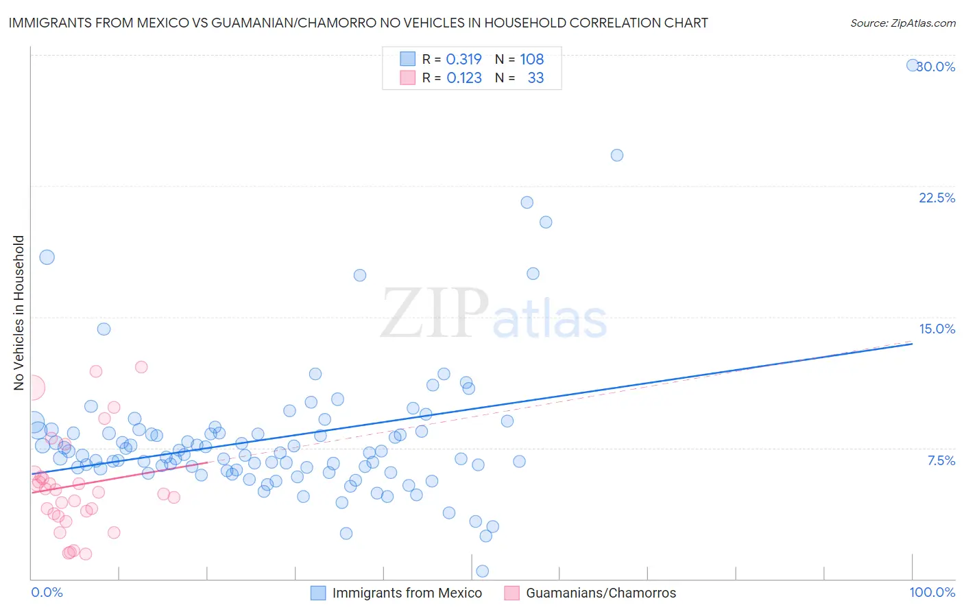 Immigrants from Mexico vs Guamanian/Chamorro No Vehicles in Household