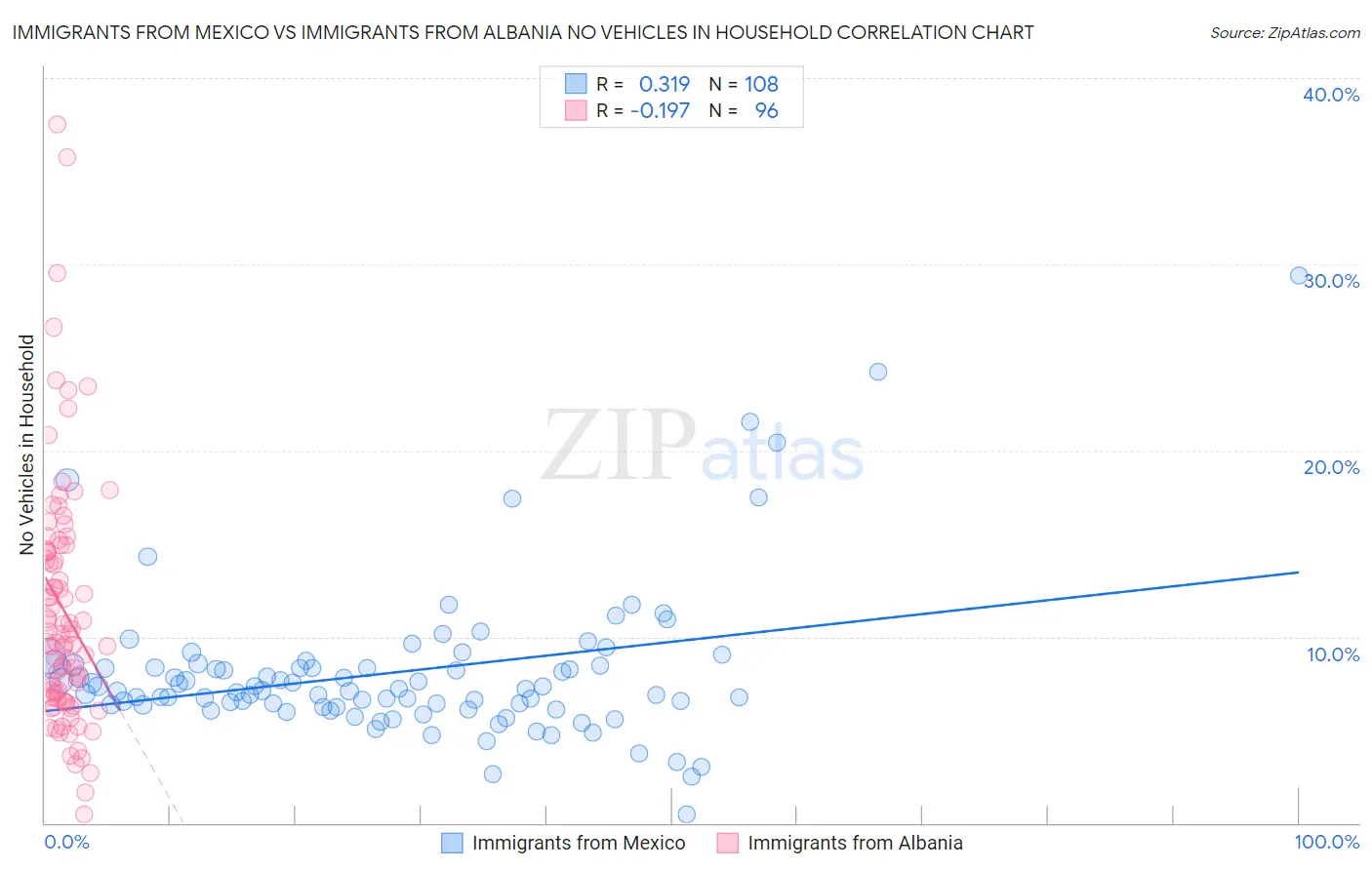 Immigrants from Mexico vs Immigrants from Albania No Vehicles in Household