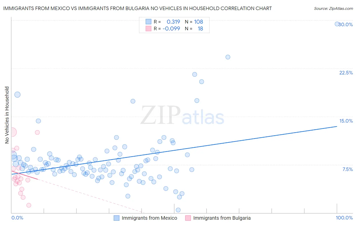 Immigrants from Mexico vs Immigrants from Bulgaria No Vehicles in Household