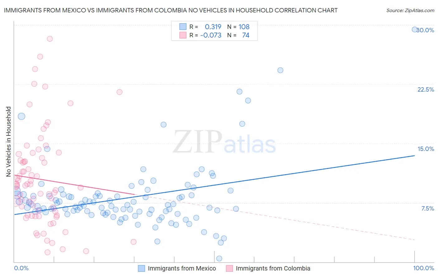 Immigrants from Mexico vs Immigrants from Colombia No Vehicles in Household