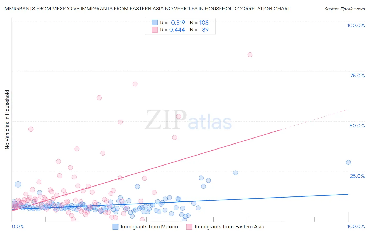 Immigrants from Mexico vs Immigrants from Eastern Asia No Vehicles in Household