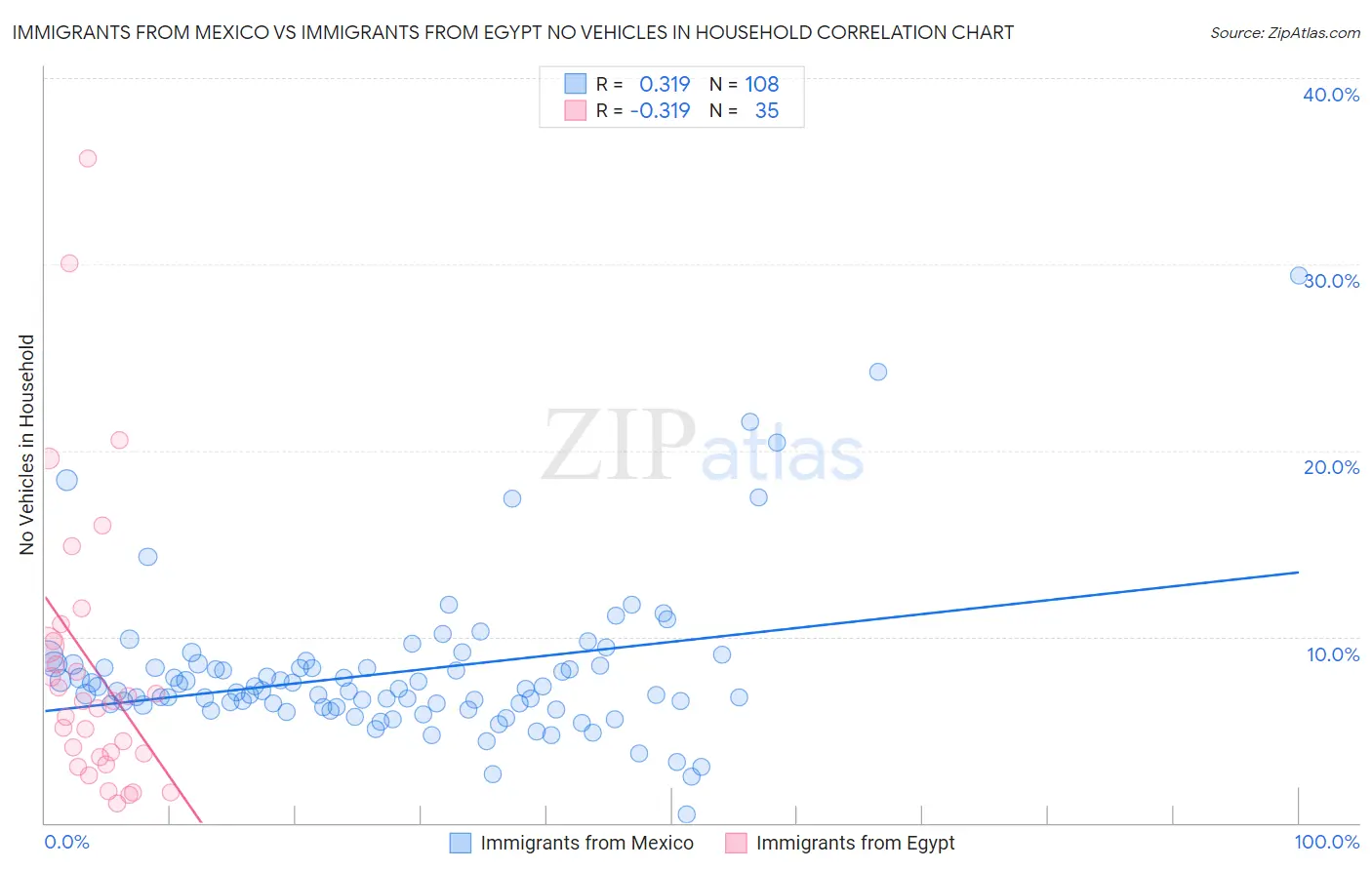 Immigrants from Mexico vs Immigrants from Egypt No Vehicles in Household