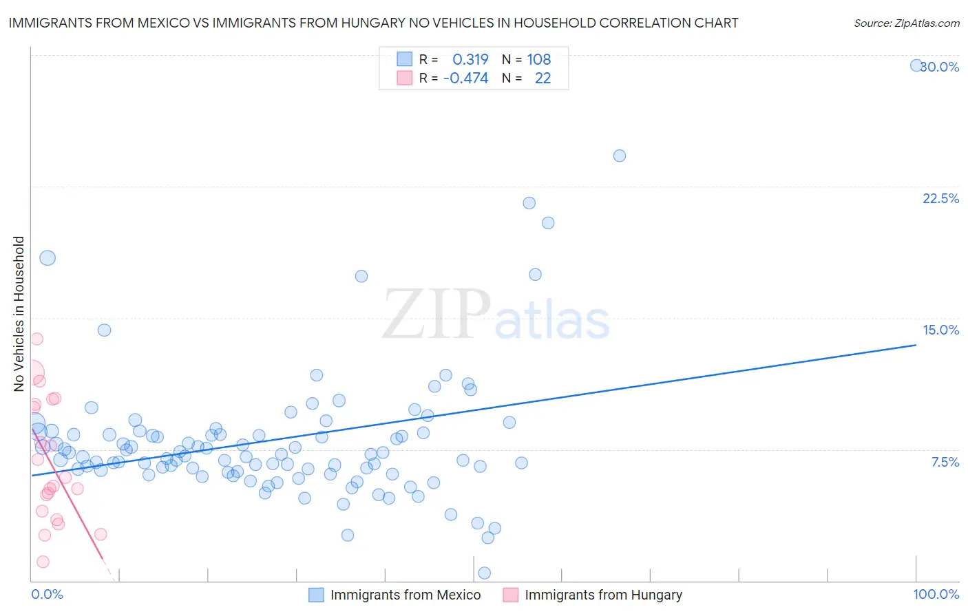 Immigrants from Mexico vs Immigrants from Hungary No Vehicles in Household