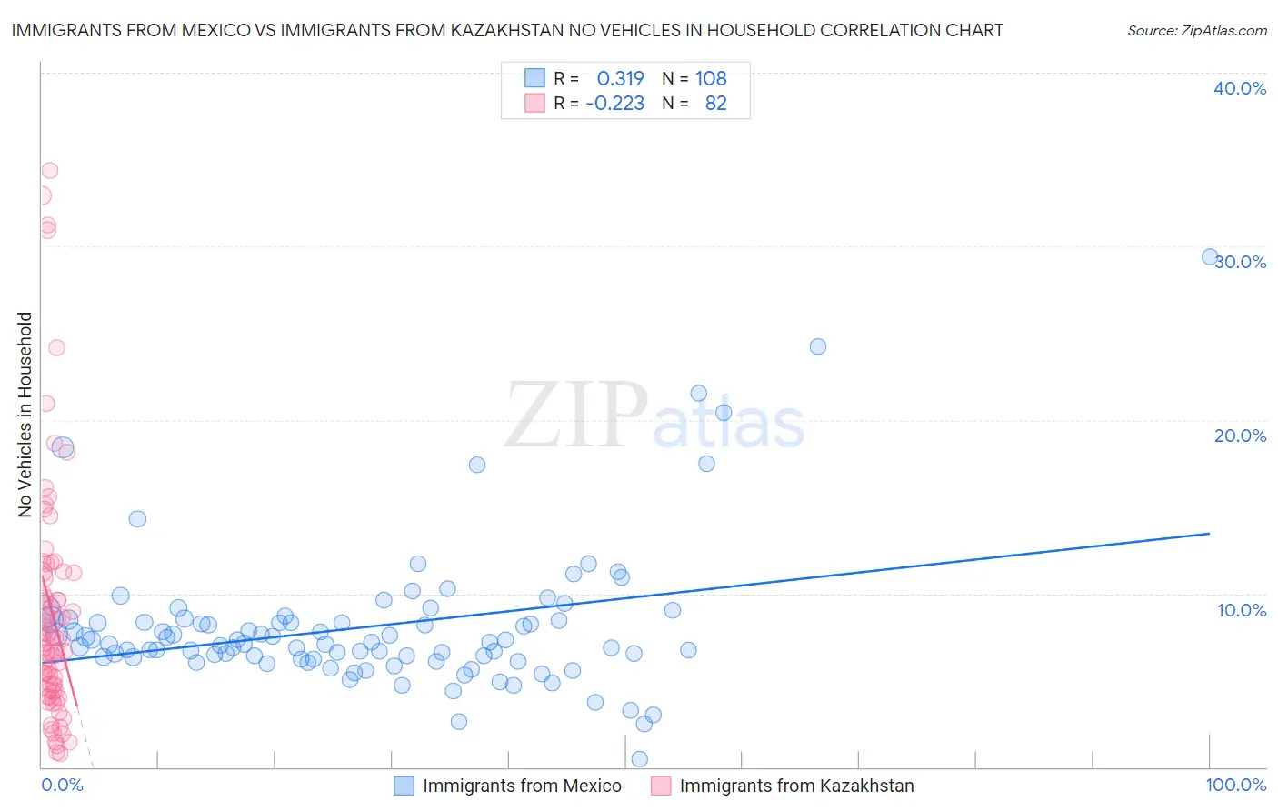 Immigrants from Mexico vs Immigrants from Kazakhstan No Vehicles in Household