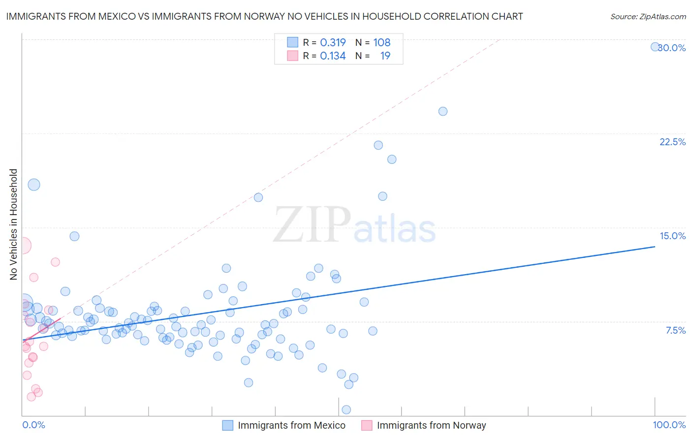 Immigrants from Mexico vs Immigrants from Norway No Vehicles in Household