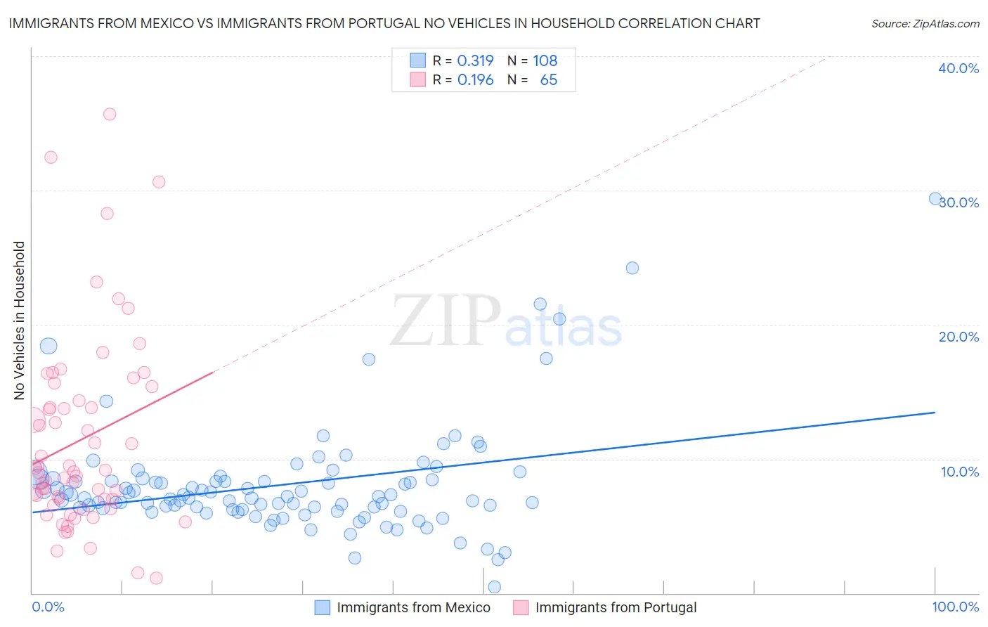 Immigrants from Mexico vs Immigrants from Portugal No Vehicles in Household