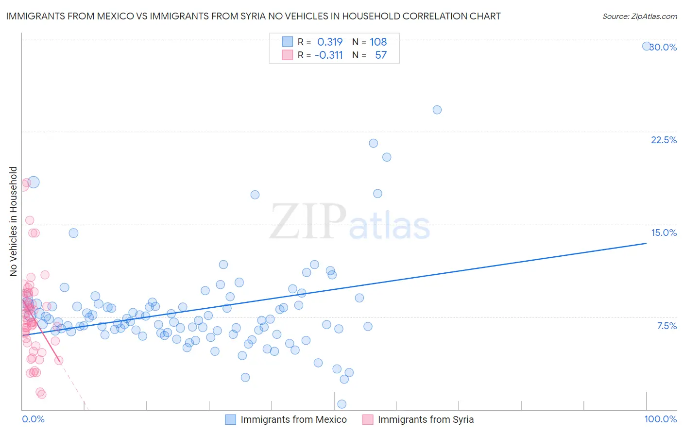 Immigrants from Mexico vs Immigrants from Syria No Vehicles in Household